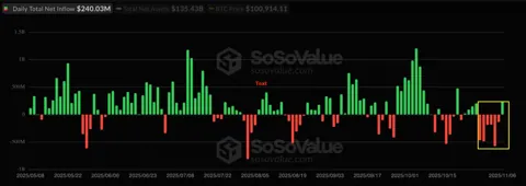 Биткоин защищает уровень $100 000: 50-недельная EMA снова в центре внимания