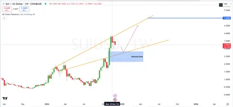 Объем торгов SUI достиг 33 млрд долларов — хорошие новости, но впереди есть препятствия