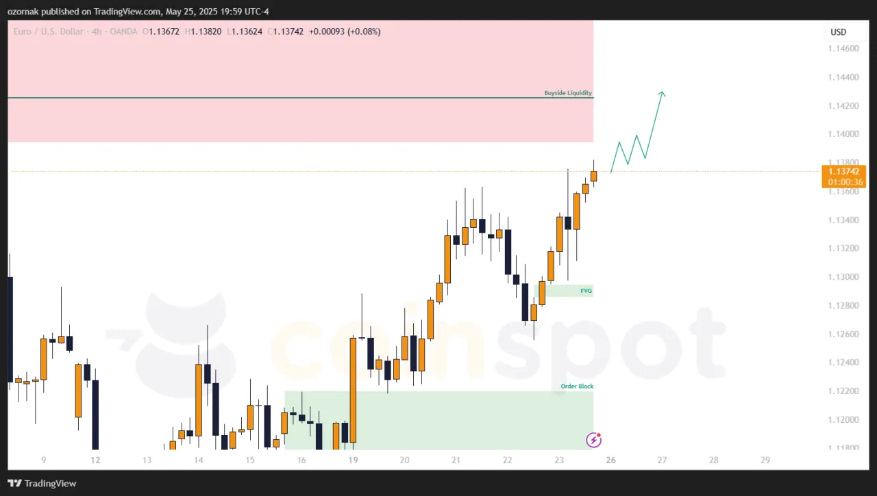 EUR/USD: Прогноз на неделю с 25 мая 2025
