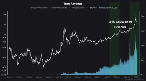 Tron достиг ключевых ценовых уровней: что дальше?