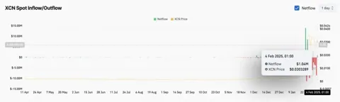 Onyxcoin (XCN) на пути к трехлетнему максимуму: рост продолжается