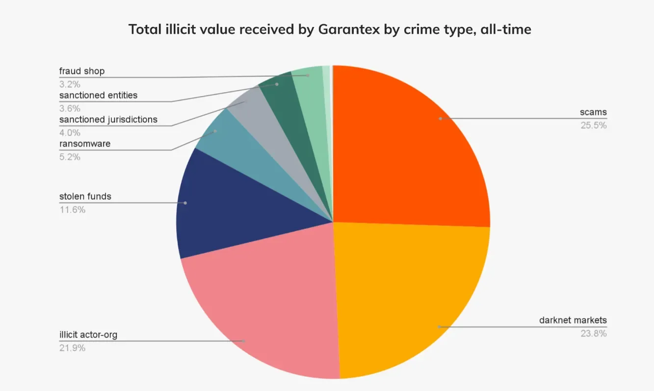 Illicit Funds Received by Garantex.