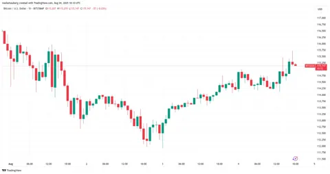 Биткоин нацелился на $116 000: ETF могут вернуть спрос институционалов