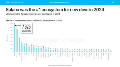 Solana становится лидером по количеству новых разработчиков