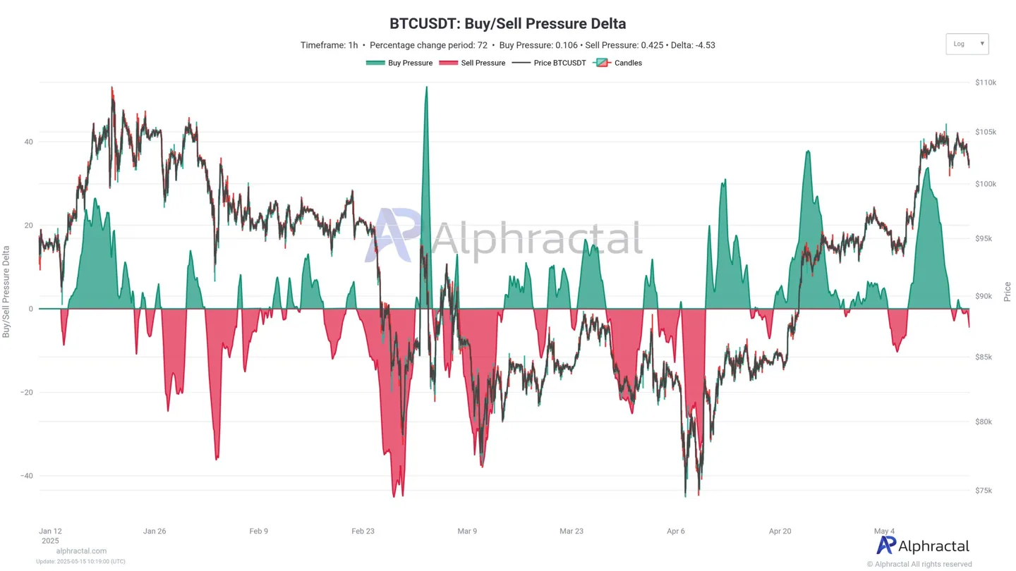 Bitcoin Buy/Sell Pressure Delta