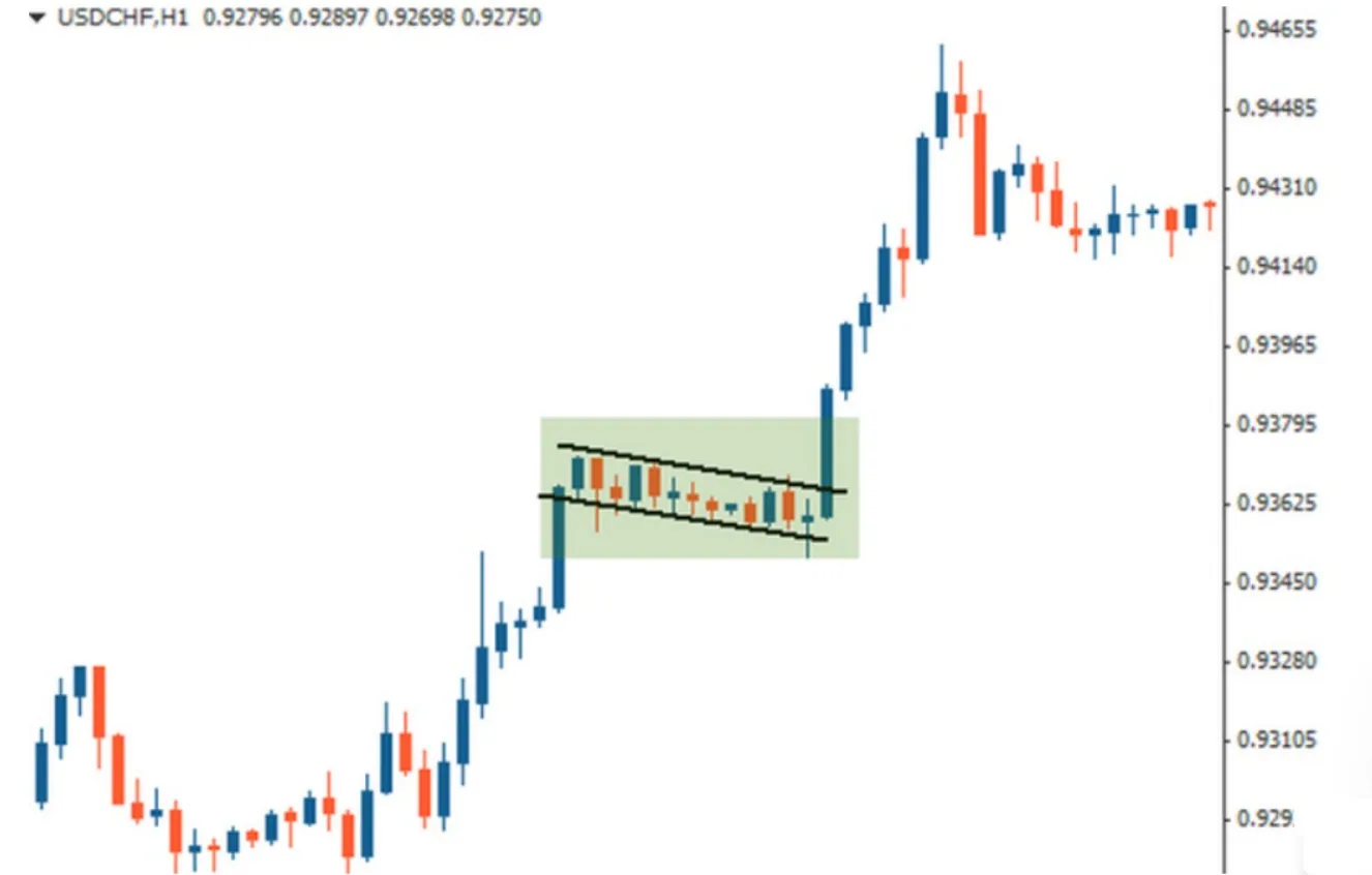 Флаг в Price Action