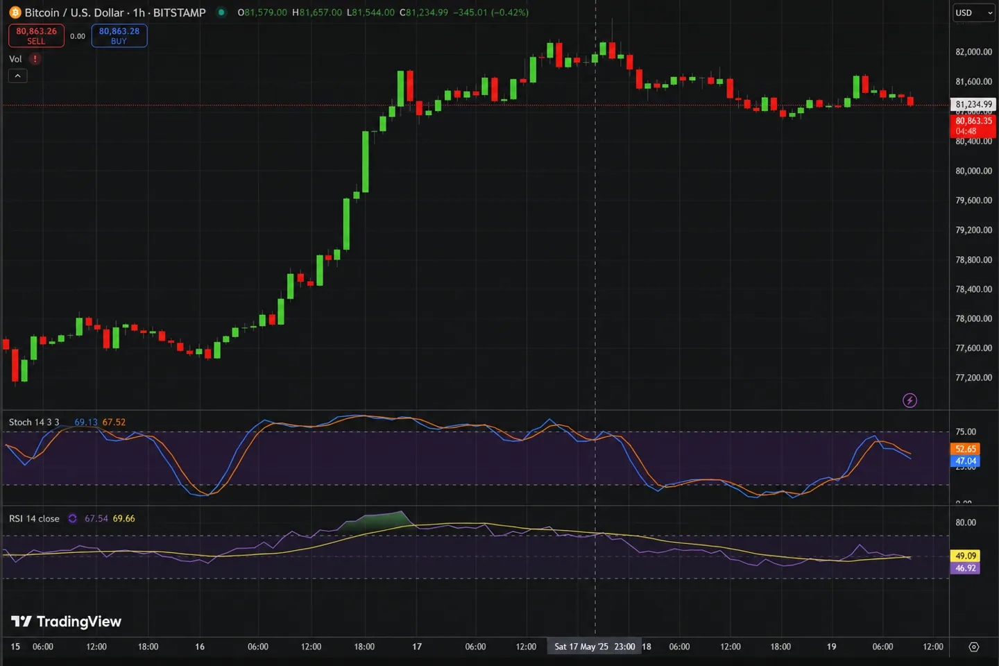 Что изменило крипторынок 4 сентября: Bitcoin у $81 000, запуск Polymarket Perps и притоки в ETF
