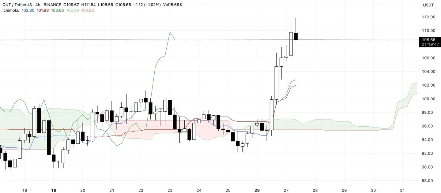 QNT Ichimoku Cloud.
