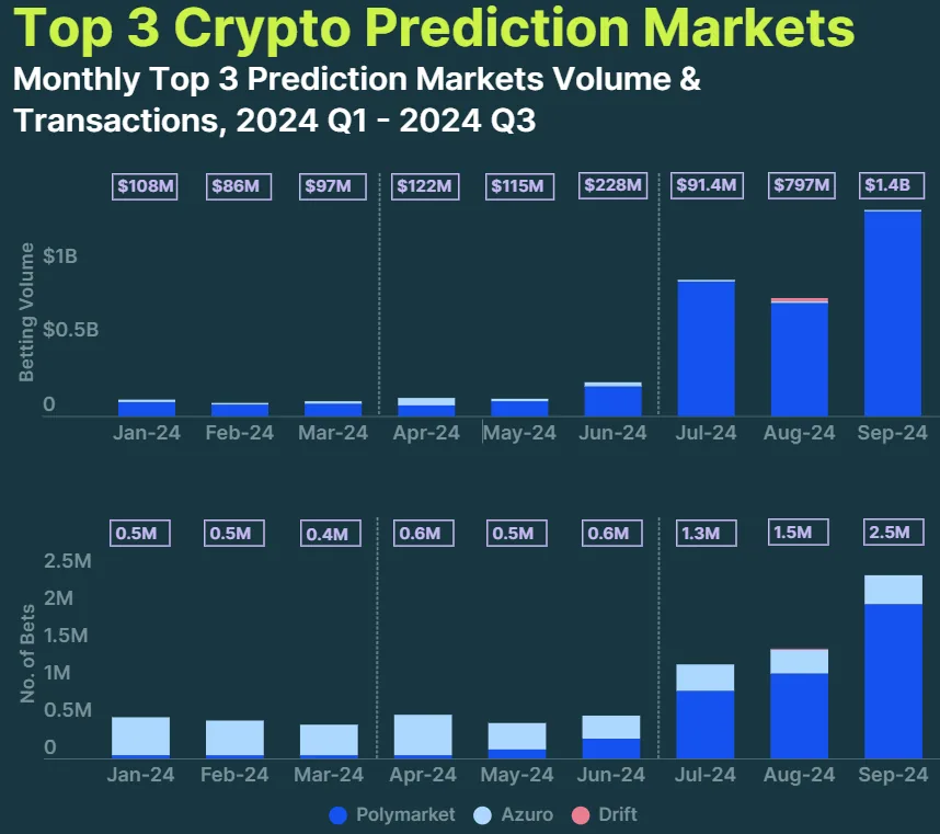 Top three crypto prediction markets