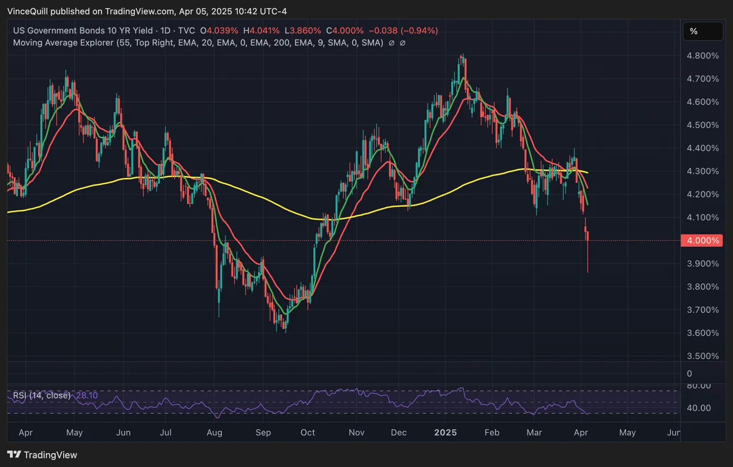 interest-rate-10years-bonds