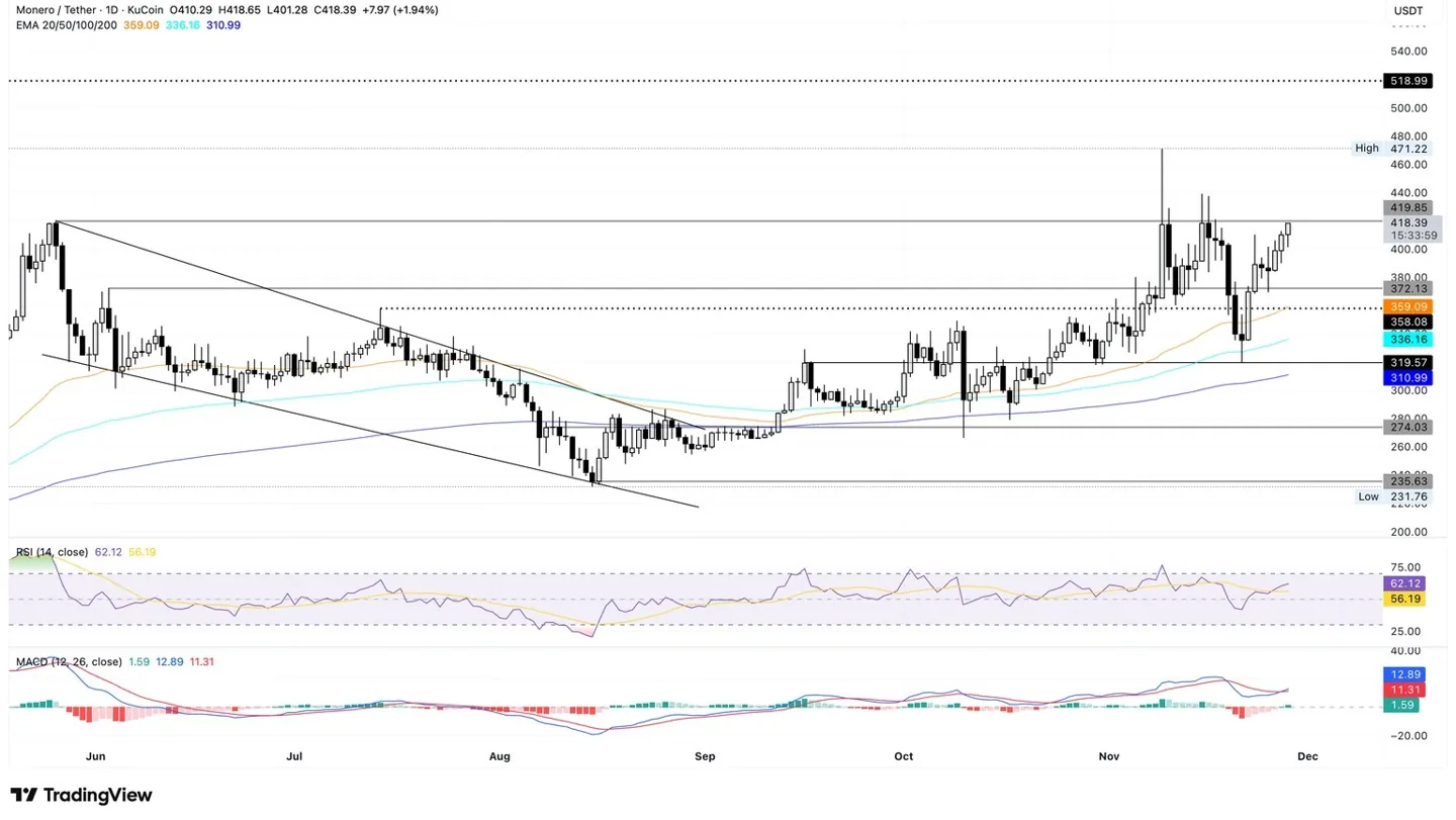 XMR/USDT daily price chart xmr-usdt-daily-price-chart