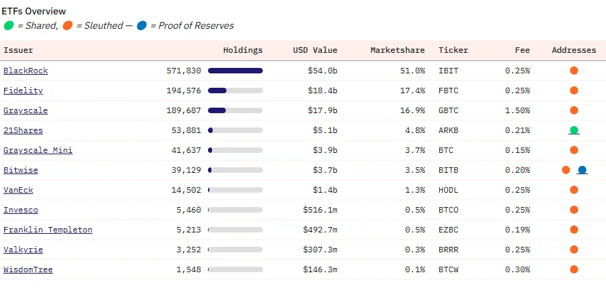 btc-etf-by-market-share