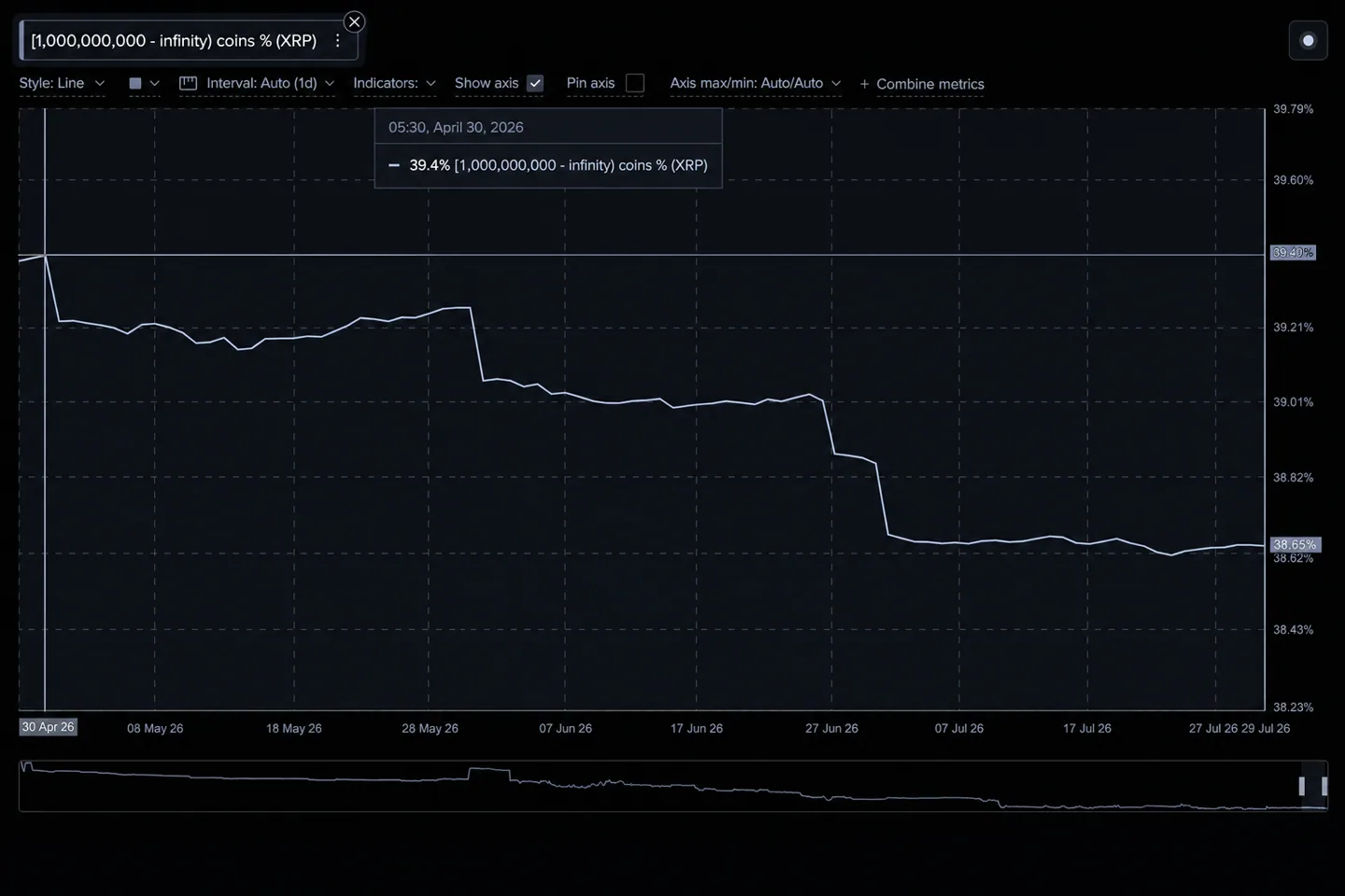 Почему курс XRP падает быстрее других крупных криптовалют