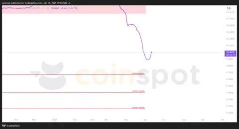 Прогноз по USD/TJS на 13 июня: рост сохраняется в пределах коррекции, приоритет остаётся за снижением