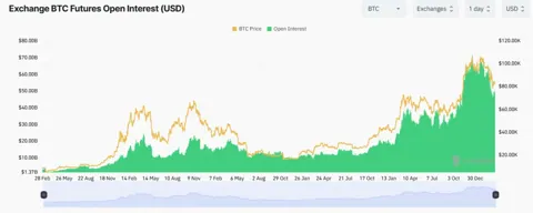 Открытый интерес к биткоину на CME переживает крупнейшее падение в истории