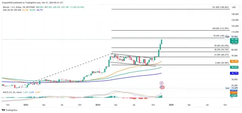 Биткоин достиг $97 900, нацелившись на $112 тыс., поскольку MVRV сигнализирует о росте
