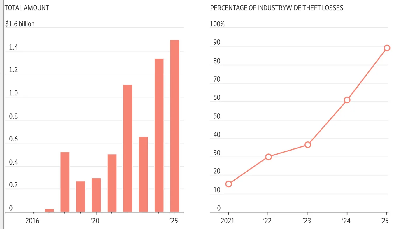 Cryptocurrency theft by North Korean hackers in 2025.