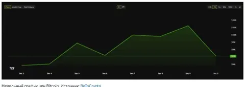 Riot Platforms следует примеру MicroStrategy с планом приобретения Bitcoin на сумму 500 миллионов долларов