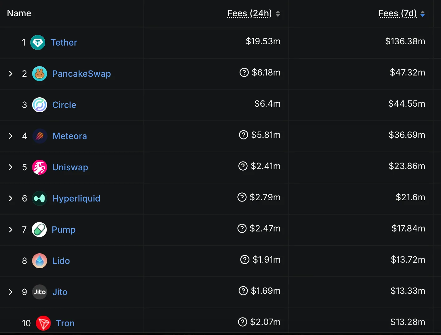 Apps and Chains per Revenue / Fees