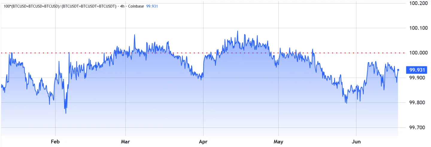 Coinbase Bitcoin USD vs international USDT prices