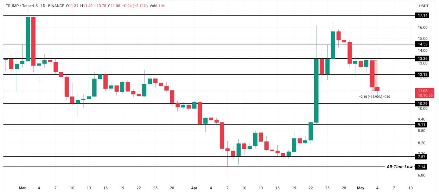 TRUMP Price Analysis