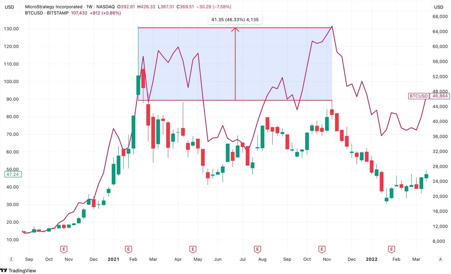 btc-and-mstr-price