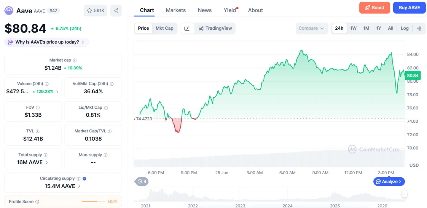 Aave has continued to rally after the news from Standard Chartered