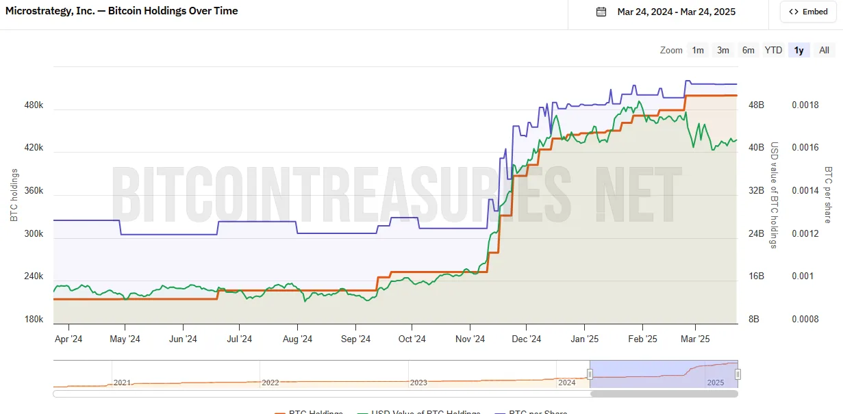 Strategy will hold over 500K BTC for the first time in its history