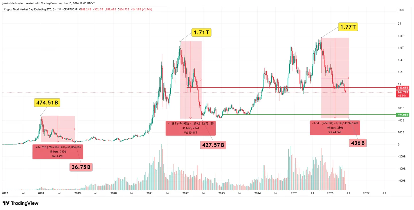 TOTAL2 weekly chart