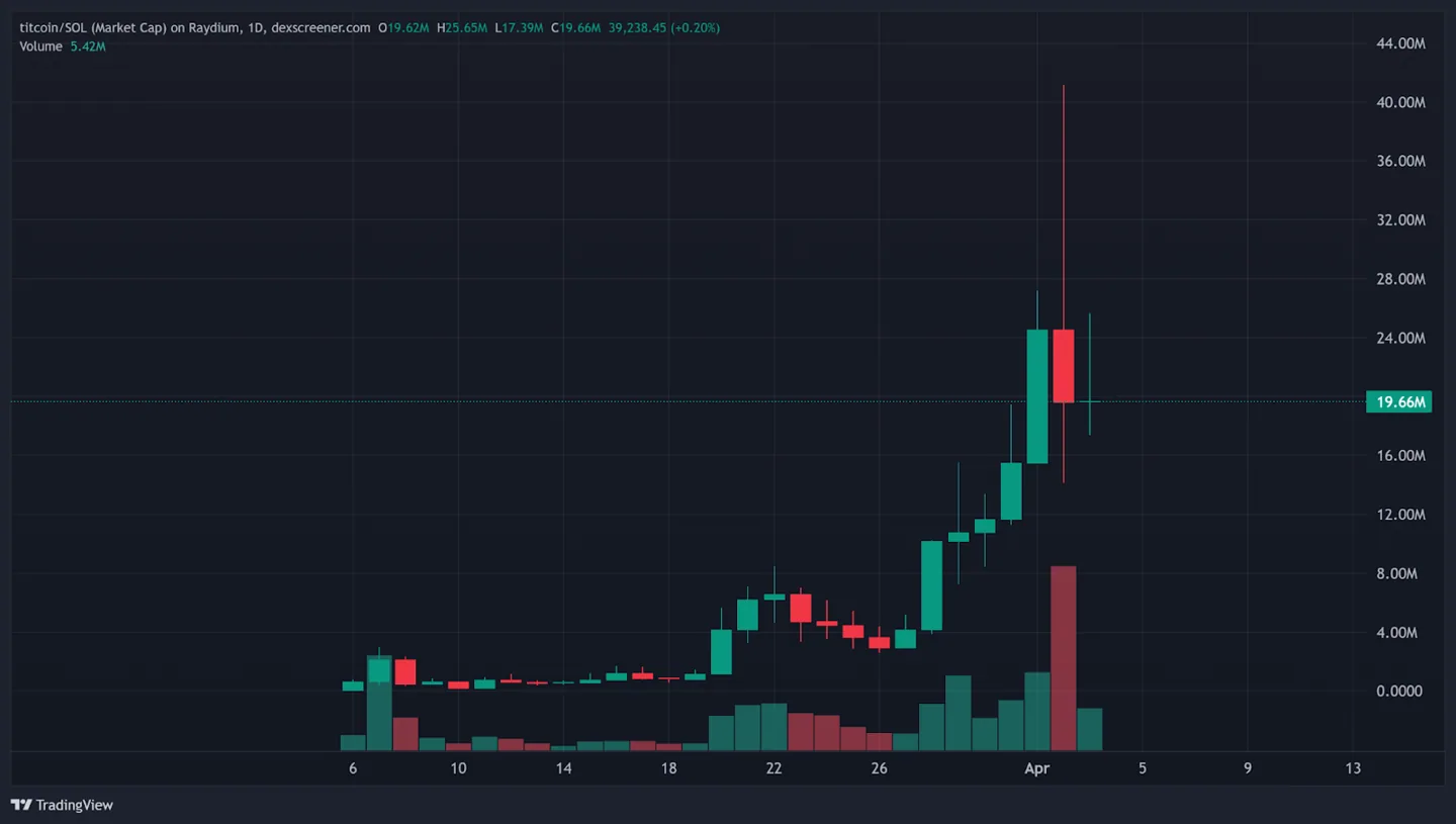 titcoin chart