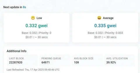 Комиссии в Ethereum упали почти до нуля на фоне снижения активности