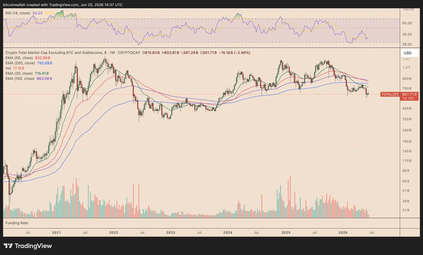 TOTAL crypto market excluding Bitcoin and all stablecoins