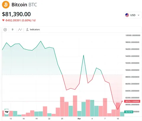 Биткоин у $70K: коррекция или начало разворота? Что говорят аналитики