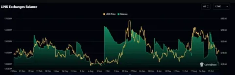 Chainlink может получить ETF, но инвесторы продолжают продавать LINK