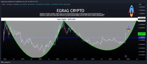Эксперт утверждает, что запуск XLM Space неизбежен, а его цена вырастет на 850% до $2,27