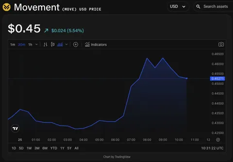 Movement выкупит MOVE на $38 млн после расследования Binance