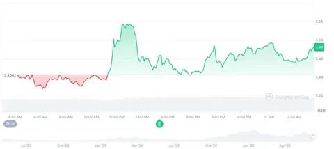 Nasdaq подала заявку в SEC на листинг ETF от 21Shares на базе SUI