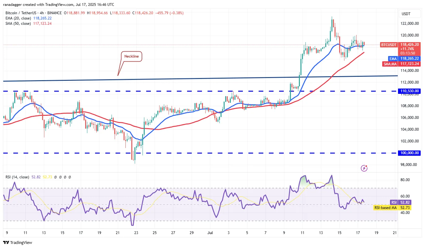 BTC/USDT 4-hour chart.