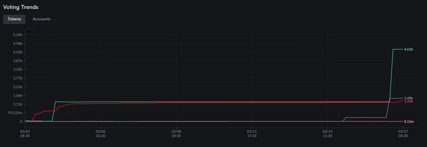 influx of votes in the final hours influx-of-votes-in-final-hours