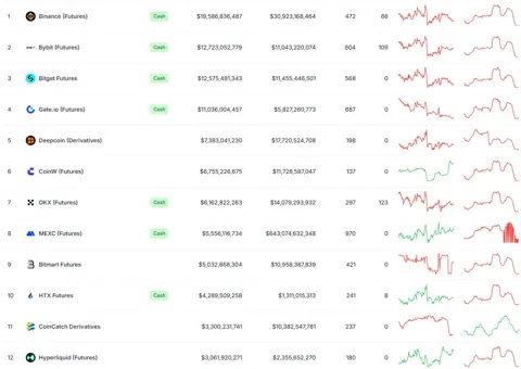 DEX-платформы укрепляют позиции несмотря на взлом Hyperliquid