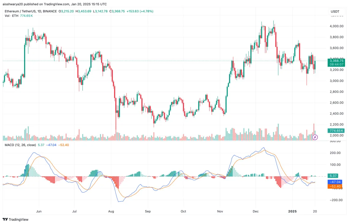 Ethereum теряет позиции: пара ETH/BTC на 4-летнем минимуме
