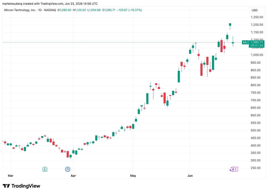 Micron Technologies stock one-day chart