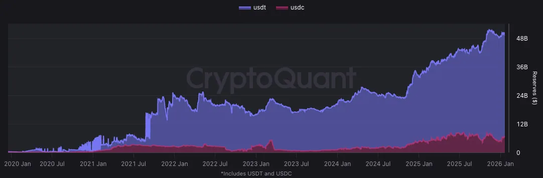 Внутри резервов Binance структура также неравномерна. Из $47,5 млрд — $42,3 млрд приходится на USDT и лишь $5,2 млрд на USDC. Соотношение — примерно восемь к одному в пользу Tether.