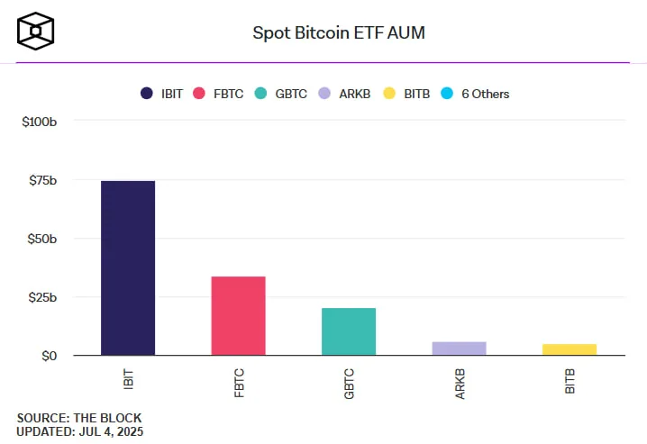 Американские биткоин-ETF приближаются к $50 млрд: за два дня в индустрию поступил еще $1 млрд