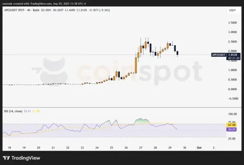 ApeX Protocol взлетает на 195% и консолидируется у $1,75