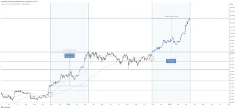 Биткоин формирует золотой крест с коэффициентом MVRV, аналитики ожидают дальнейшего роста до $148 тыс.