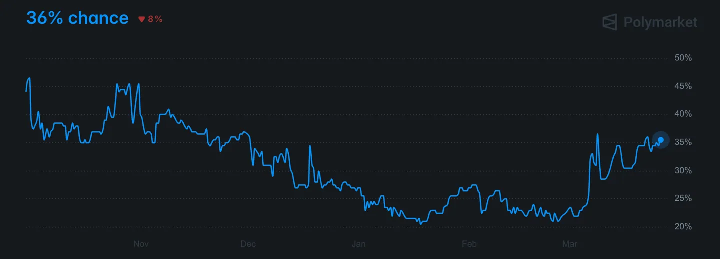 2026 us recession odds surge to 36%