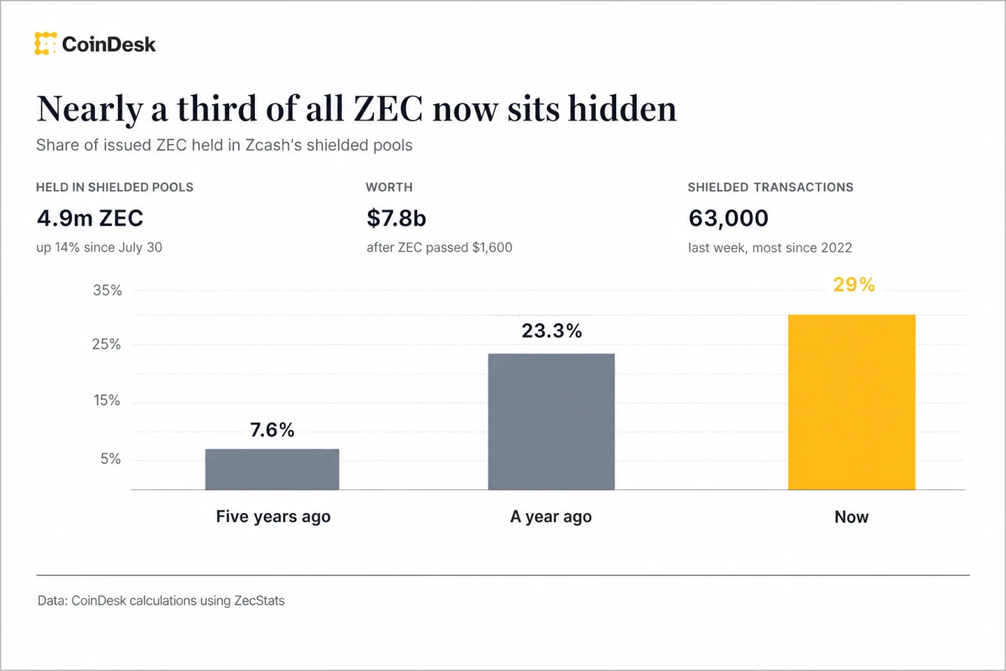 Shielded Bitcoin: как Bitcoin может получить приватные переводы в стиле Zcash без изменения правил сети Shielded Bitcoin: как Bitcoin может получить приватные переводы в стиле Zcash без изменения правил сети