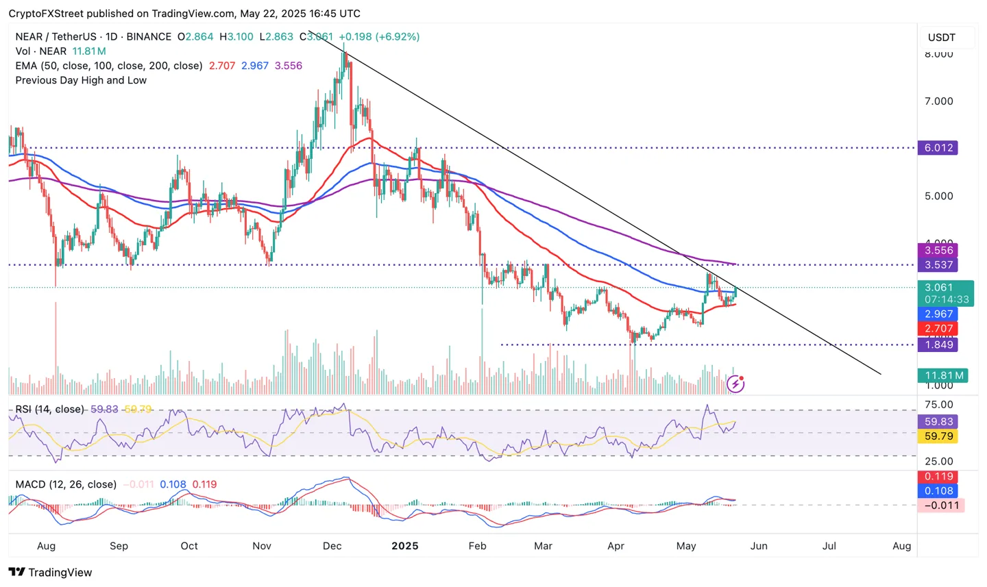NEAR/USD daily chart