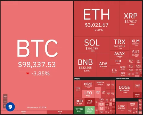 Bitcoin падает ниже $97 000: что ждет рынок? Обзор перспективных альткоинов